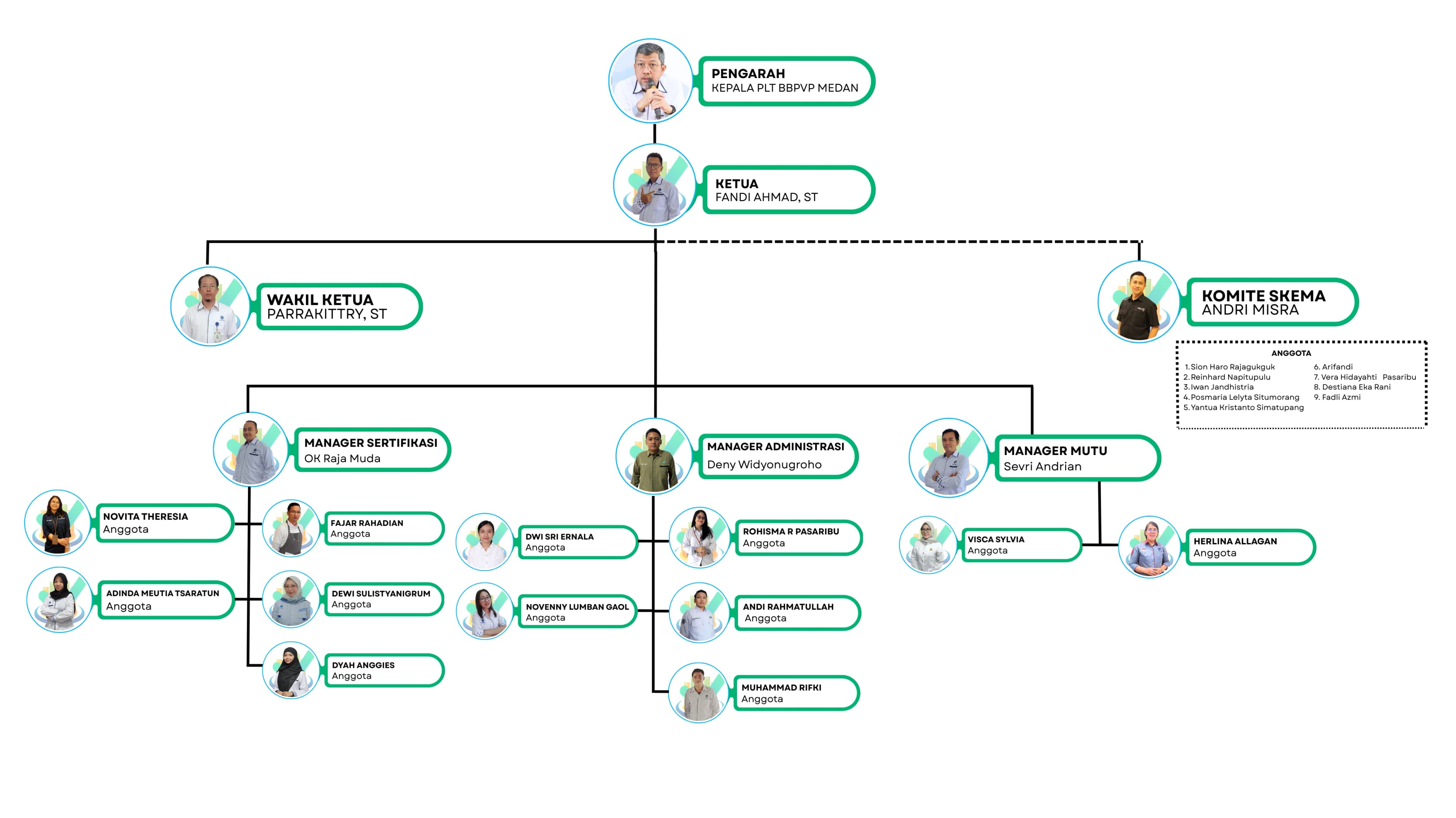 Struktur organisasi LSP BBPVP Medan